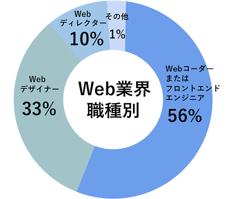 業界職種別就職率
